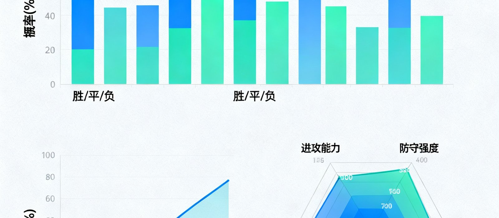 赛事数据预测模型生成的可视化图表，包含胜平负概率分布柱状图、历史交锋胜率走势折线图和关键指标雷达图